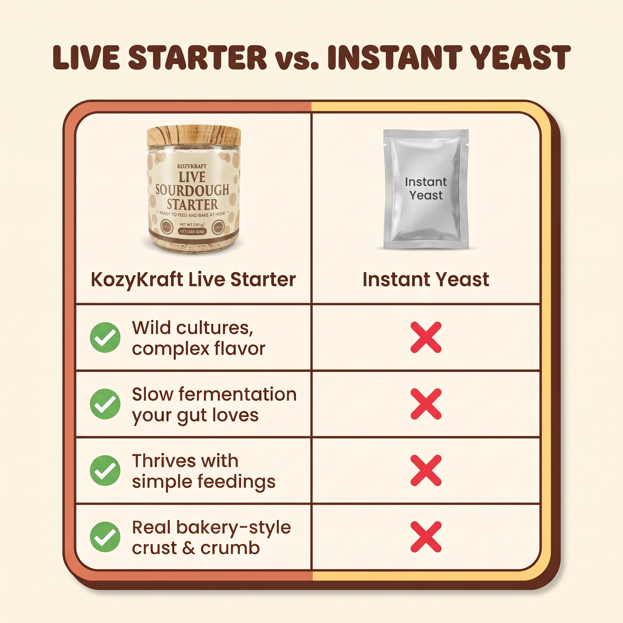 Live starter vs instant yeast comparison — KozyKraft live sourdough starter